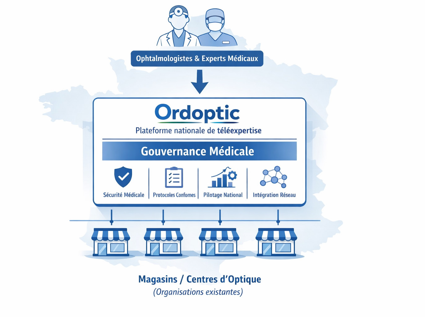 Ordoptic I Dispositif de gouvernance médicale