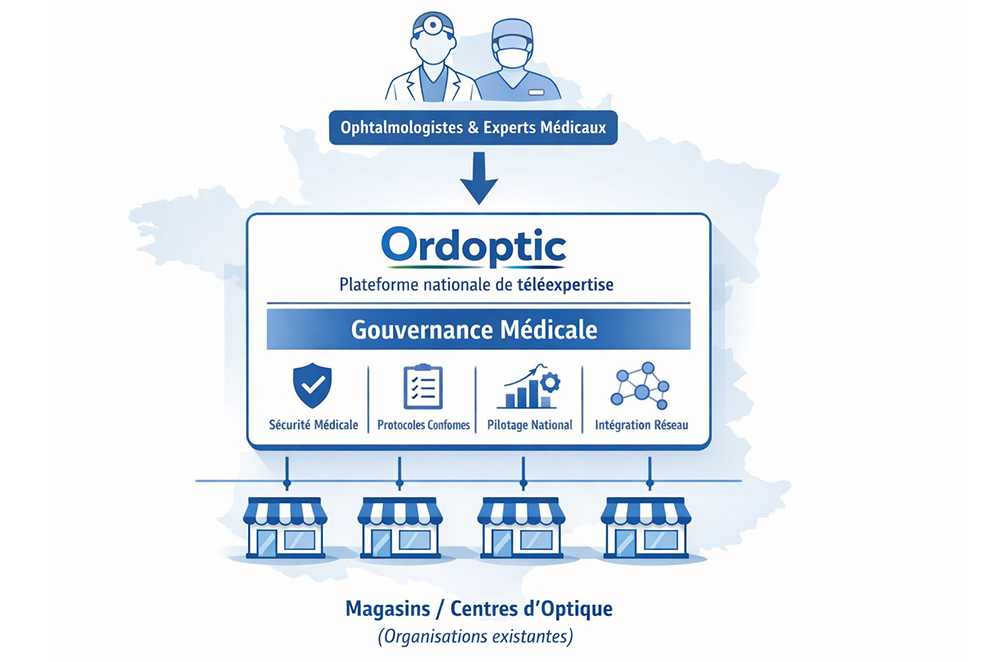 Ordoptic I Gouvernance médicale