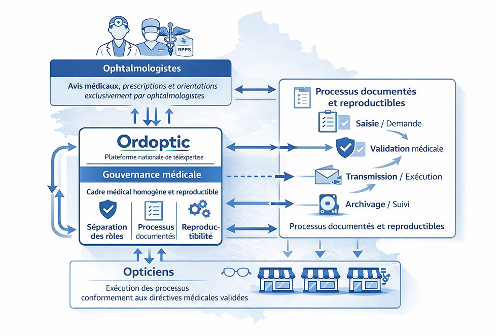 Ordoptic I Cadre médical homogène et reproductible